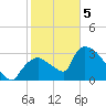 Chatham River entrance tide chart for Friday, February 5, 2021