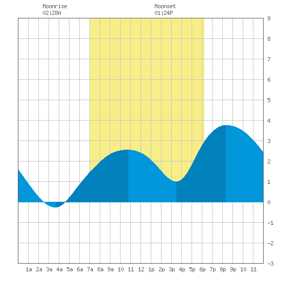 Chatham River entrance tide chart for Saturday, February 6, 2021