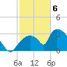 Chatham River entrance tide chart for Saturday, February 6, 2021