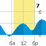 Chatham River entrance tide chart for Sunday, February 7, 2021