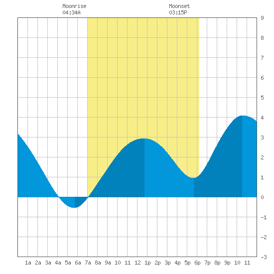 Chatham River entrance tide chart for Monday, February 8, 2021
