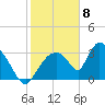 Chatham River entrance tide chart for Monday, February 8, 2021