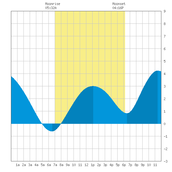 Chatham River entrance tide chart for Tuesday, February 9, 2021