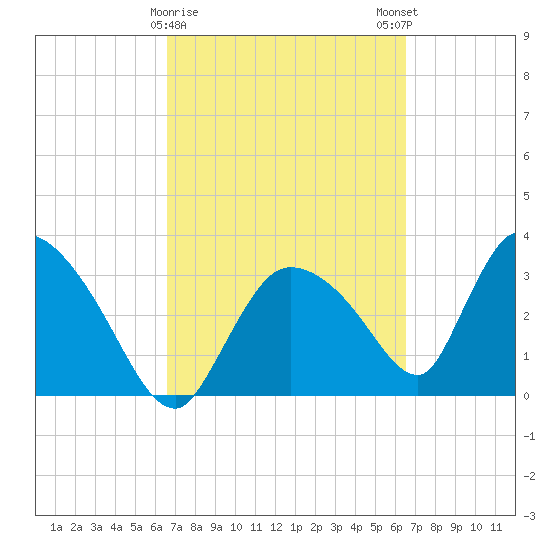 Chatham River entrance tide chart for Thursday, March 11, 2021