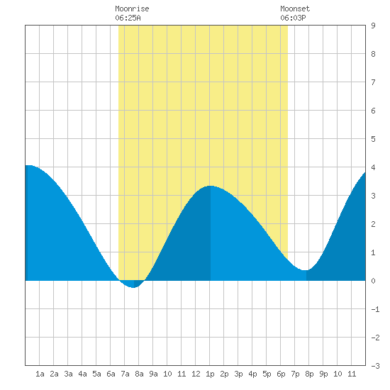 Chatham River entrance tide chart for Friday, March 12, 2021
