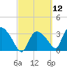 Chatham River entrance tide chart for Friday, March 12, 2021