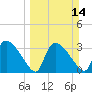 Chatham River entrance tide chart for Sunday, March 14, 2021