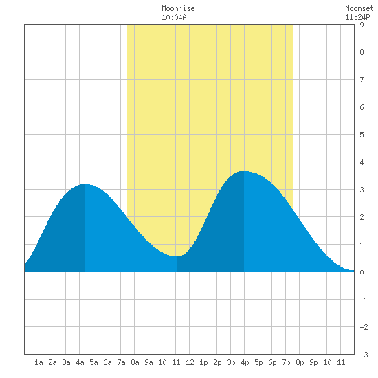Chatham River entrance tide chart for Wednesday, March 17, 2021