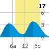 Chatham River entrance tide chart for Wednesday, March 17, 2021