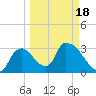 Chatham River entrance tide chart for Thursday, March 18, 2021