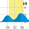 Chatham River entrance tide chart for Friday, March 19, 2021