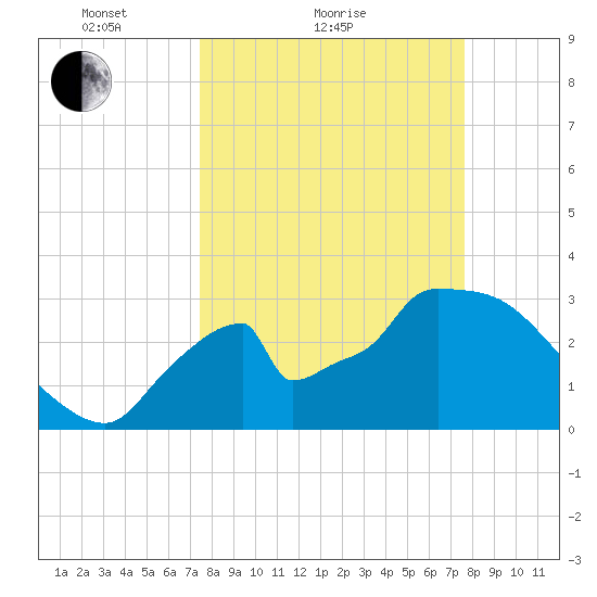 Chatham River entrance tide chart for Sunday, March 21, 2021