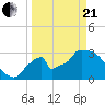 Chatham River entrance tide chart for Sunday, March 21, 2021