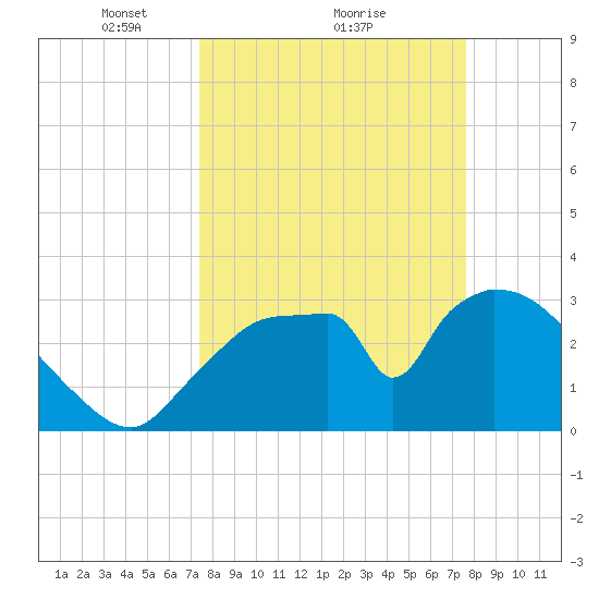 Chatham River entrance tide chart for Monday, March 22, 2021