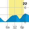 Chatham River entrance tide chart for Monday, March 22, 2021
