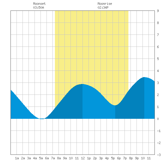 Chatham River entrance tide chart for Tuesday, March 23, 2021