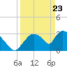 Chatham River entrance tide chart for Tuesday, March 23, 2021
