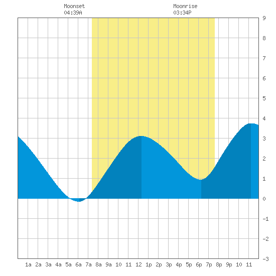 Chatham River entrance tide chart for Wednesday, March 24, 2021