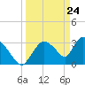 Chatham River entrance tide chart for Wednesday, March 24, 2021