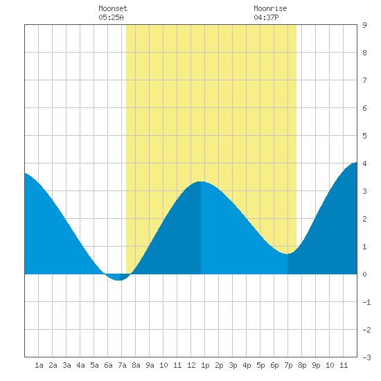 Chatham River entrance tide chart for Thursday, March 25, 2021