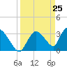 Chatham River entrance tide chart for Thursday, March 25, 2021