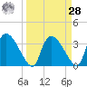 Chatham River entrance tide chart for Sunday, March 28, 2021