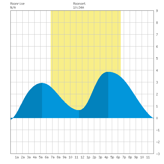 Chatham River entrance tide chart for Thursday, March 4, 2021