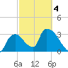 Chatham River entrance tide chart for Thursday, March 4, 2021