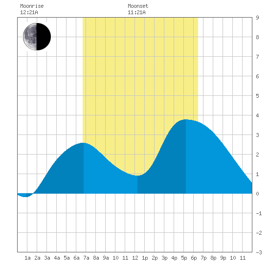 Chatham River entrance tide chart for Friday, March 5, 2021