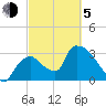Chatham River entrance tide chart for Friday, March 5, 2021