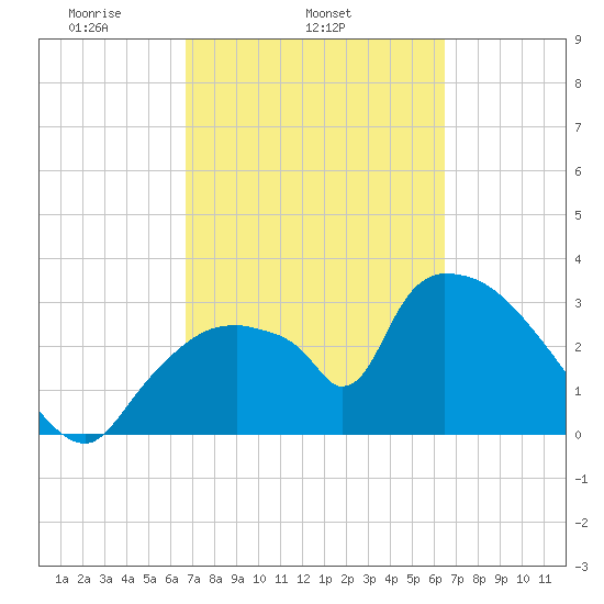 Chatham River entrance tide chart for Saturday, March 6, 2021