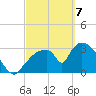 Chatham River entrance tide chart for Sunday, March 7, 2021