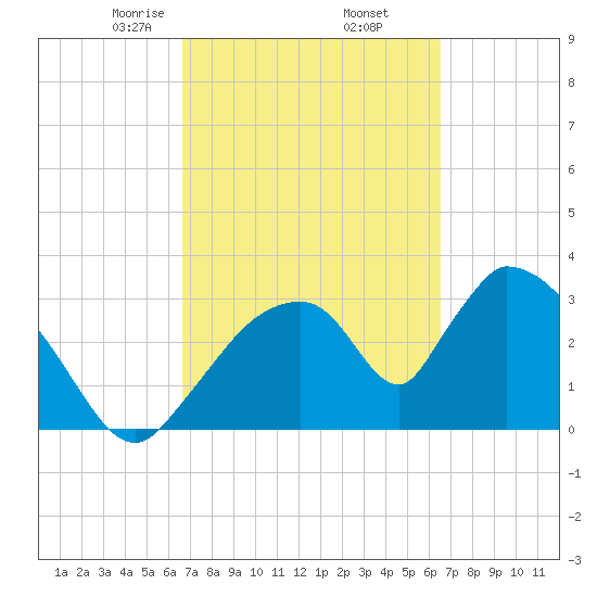 Chatham River entrance tide chart for Monday, March 8, 2021