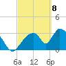 Chatham River entrance tide chart for Monday, March 8, 2021