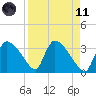 Chatham River entrance tide chart for Sunday, April 11, 2021