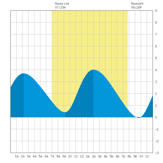 Chatham River entrance tide chart for Monday, April 12, 2021