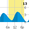 Chatham River entrance tide chart for Tuesday, April 13, 2021