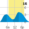 Chatham River entrance tide chart for Friday, April 16, 2021