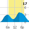 Chatham River entrance tide chart for Saturday, April 17, 2021