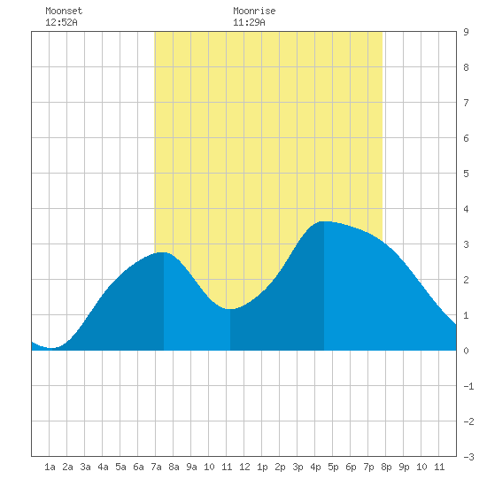 Chatham River entrance tide chart for Sunday, April 18, 2021