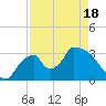 Chatham River entrance tide chart for Sunday, April 18, 2021