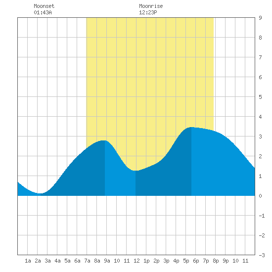 Chatham River entrance tide chart for Monday, April 19, 2021