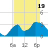 Chatham River entrance tide chart for Monday, April 19, 2021