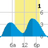 Chatham River entrance tide chart for Thursday, April 1, 2021