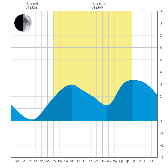 Chatham River entrance tide chart for Tuesday, April 20, 2021