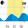 Chatham River entrance tide chart for Tuesday, April 20, 2021