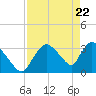Chatham River entrance tide chart for Thursday, April 22, 2021