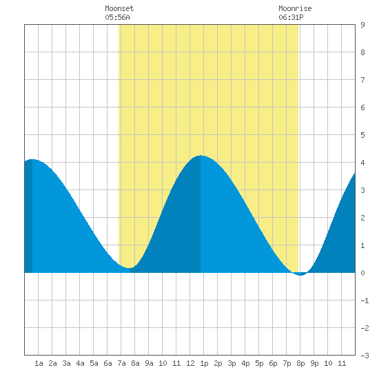 Chatham River entrance tide chart for Sunday, April 25, 2021