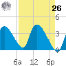 Chatham River entrance tide chart for Monday, April 26, 2021