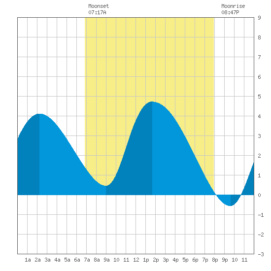 Chatham River entrance tide chart for Tuesday, April 27, 2021